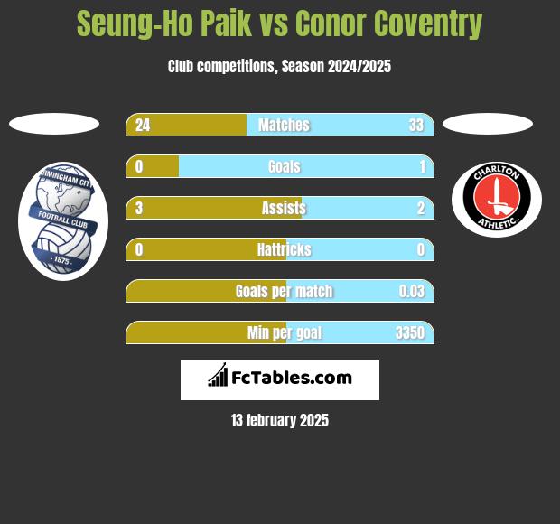 Seung-Ho Paik vs Conor Coventry h2h player stats