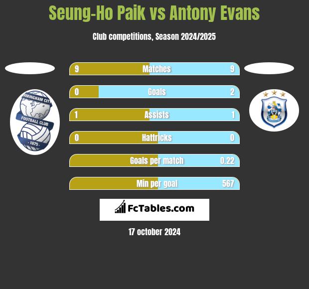 Seung-Ho Paik vs Antony Evans h2h player stats