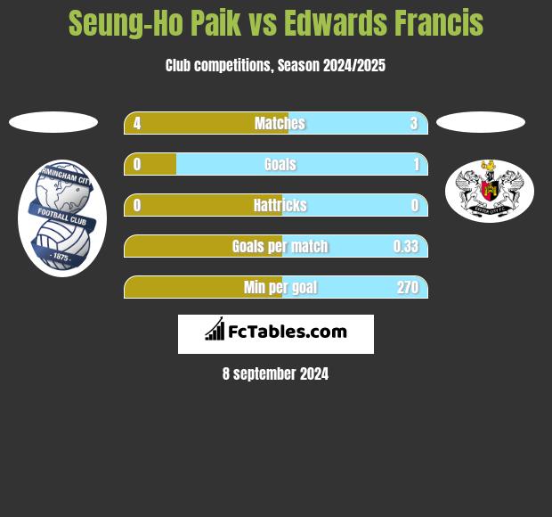 Seung-Ho Paik vs Edwards Francis h2h player stats