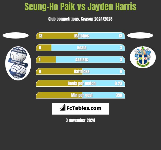 Seung-Ho Paik vs Jayden Harris h2h player stats