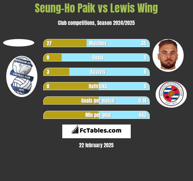 Seung-Ho Paik vs Lewis Wing h2h player stats