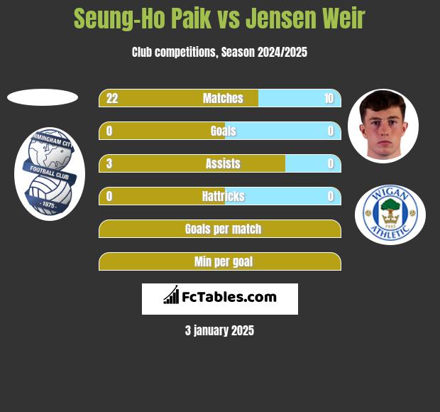 Seung-Ho Paik vs Jensen Weir h2h player stats