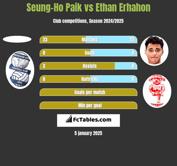 Seung-Ho Paik vs Ethan Erhahon h2h player stats