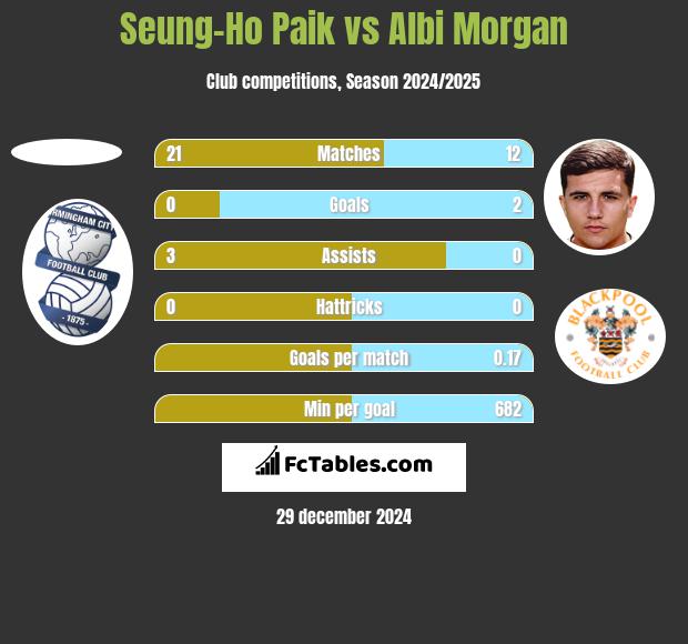 Seung-Ho Paik vs Albi Morgan h2h player stats