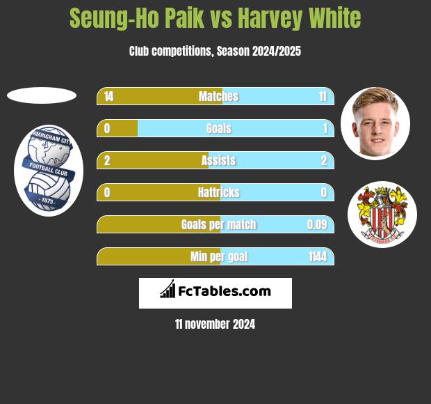 Seung-Ho Paik vs Harvey White h2h player stats