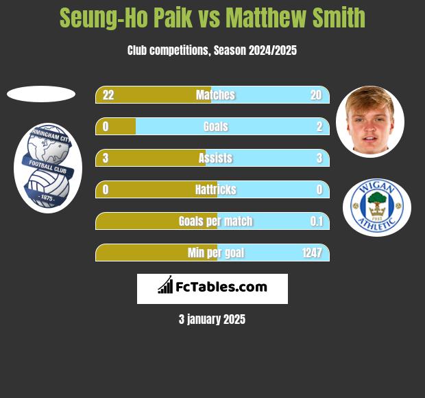 Seung-Ho Paik vs Matthew Smith h2h player stats