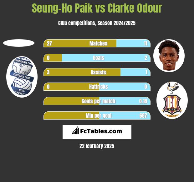 Seung-Ho Paik vs Clarke Odour h2h player stats