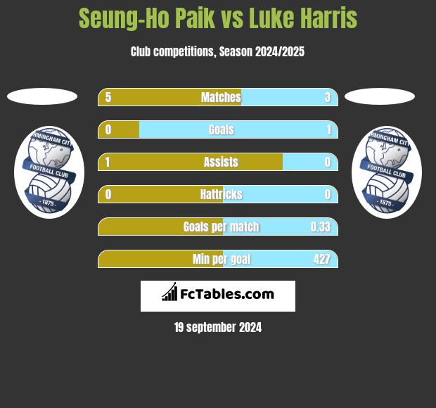 Seung-Ho Paik vs Luke Harris h2h player stats