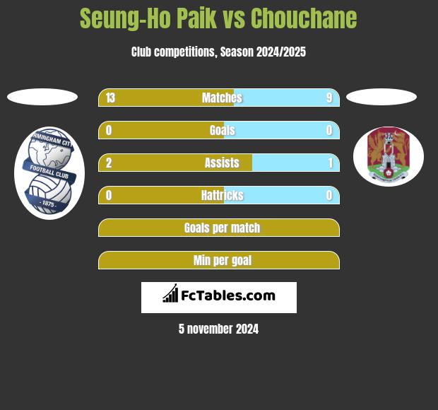 Seung-Ho Paik vs Chouchane h2h player stats