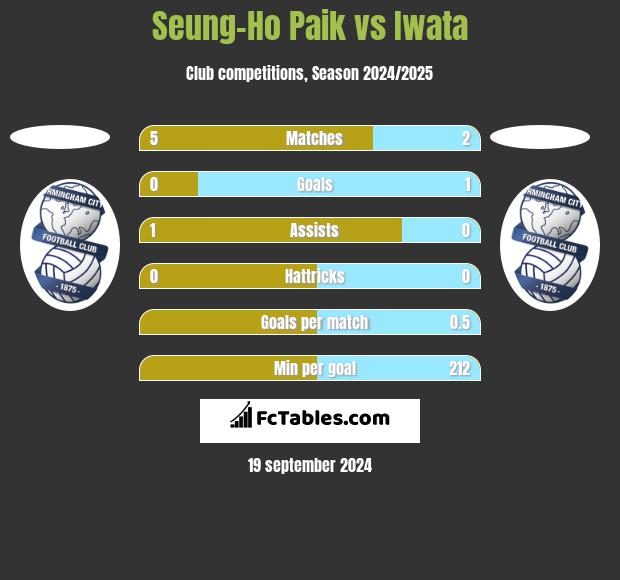 Seung-Ho Paik vs Iwata h2h player stats