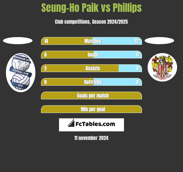 Seung-Ho Paik vs Phillips h2h player stats