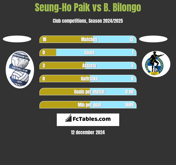 Seung-Ho Paik vs B. Bilongo h2h player stats