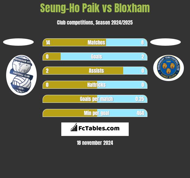 Seung-Ho Paik vs Bloxham h2h player stats