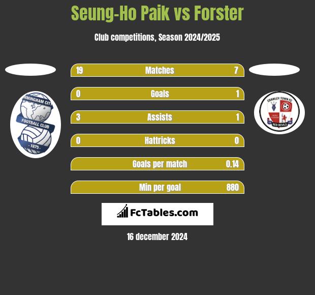 Seung-Ho Paik vs Forster h2h player stats