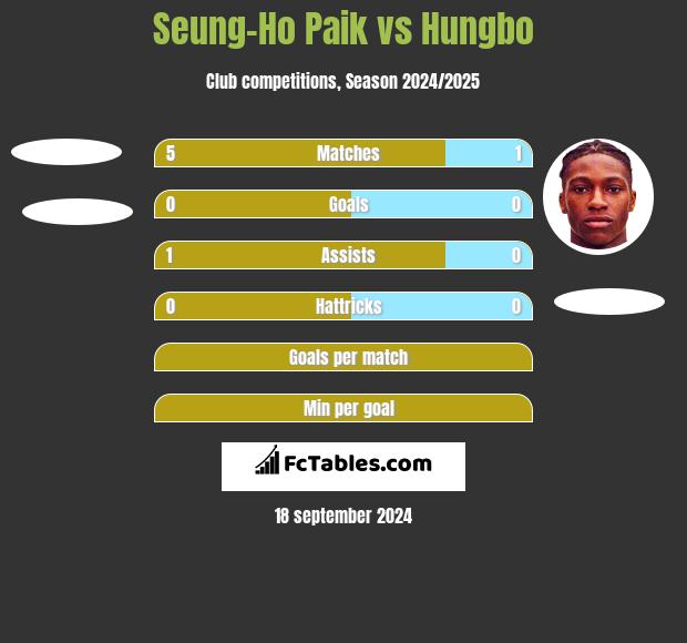 Seung-Ho Paik vs Hungbo h2h player stats