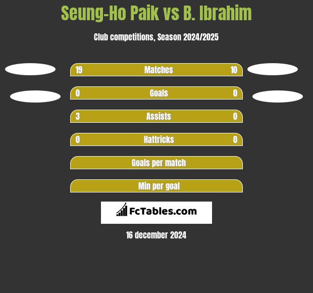 Seung-Ho Paik vs B. Ibrahim h2h player stats