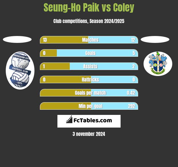 Seung-Ho Paik vs Coley h2h player stats