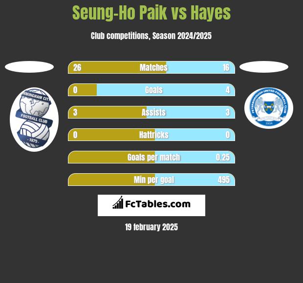 Seung-Ho Paik vs Hayes h2h player stats