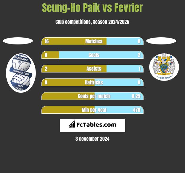 Seung-Ho Paik vs Fevrier h2h player stats