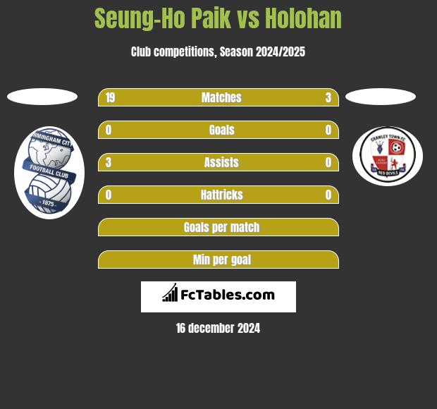 Seung-Ho Paik vs Holohan h2h player stats