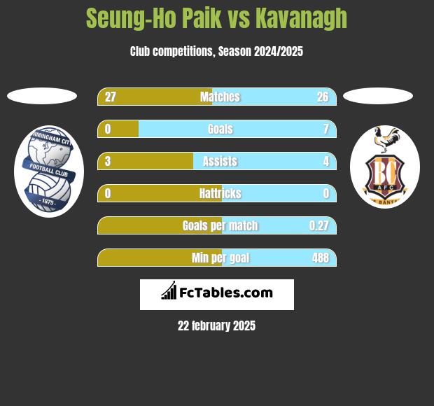 Seung-Ho Paik vs Kavanagh h2h player stats