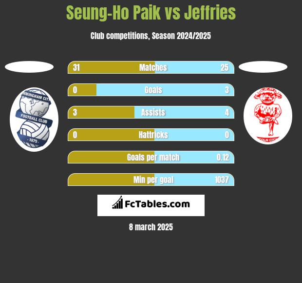 Seung-Ho Paik vs Jeffries h2h player stats