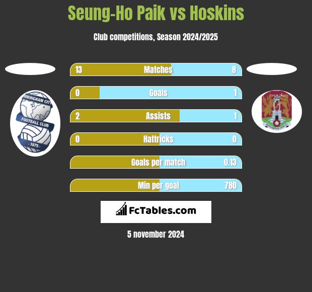 Seung-Ho Paik vs Hoskins h2h player stats