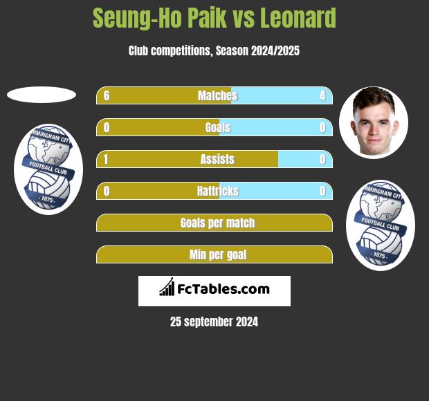 Seung-Ho Paik vs Leonard h2h player stats