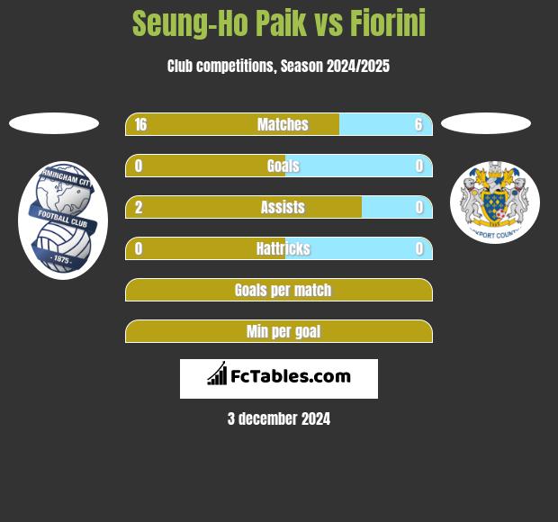 Seung-Ho Paik vs Fiorini h2h player stats