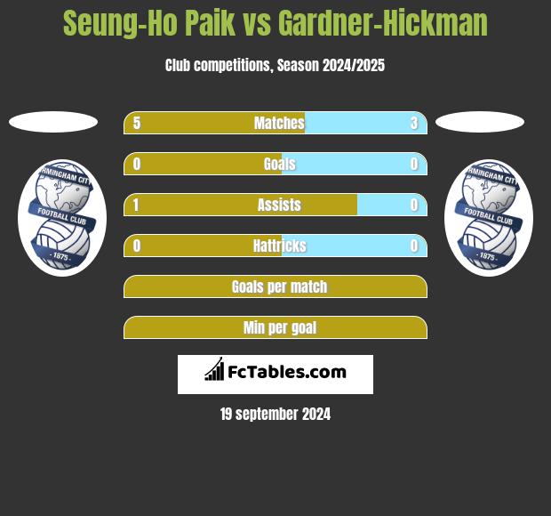 Seung-Ho Paik vs Gardner-Hickman h2h player stats