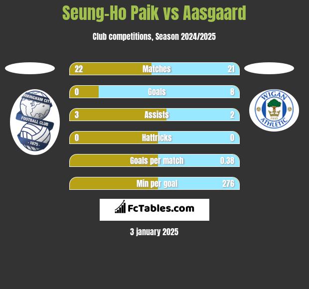 Seung-Ho Paik vs Aasgaard h2h player stats