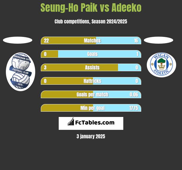 Seung-Ho Paik vs Adeeko h2h player stats