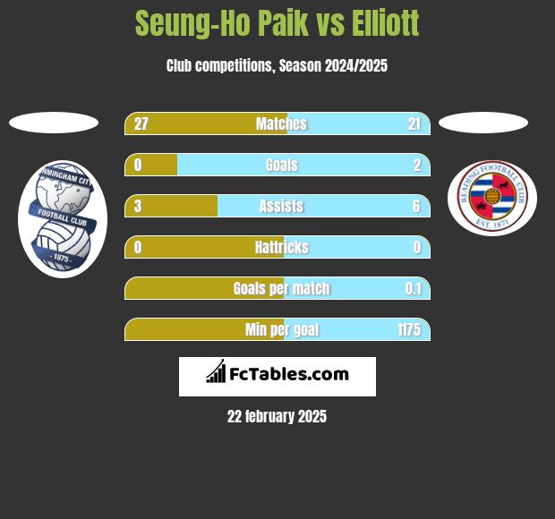 Seung-Ho Paik vs Elliott h2h player stats