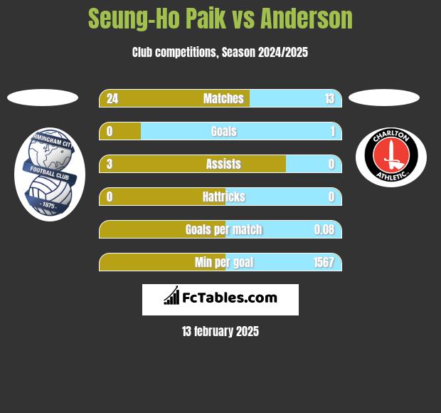 Seung-Ho Paik vs Anderson h2h player stats