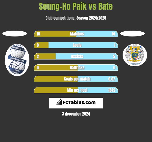 Seung-Ho Paik vs Bate h2h player stats