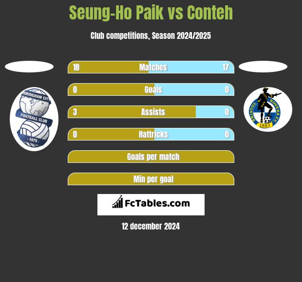 Seung-Ho Paik vs Conteh h2h player stats