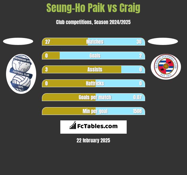 Seung-Ho Paik vs Craig h2h player stats