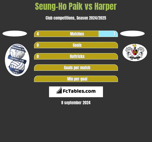 Seung-Ho Paik vs Harper h2h player stats