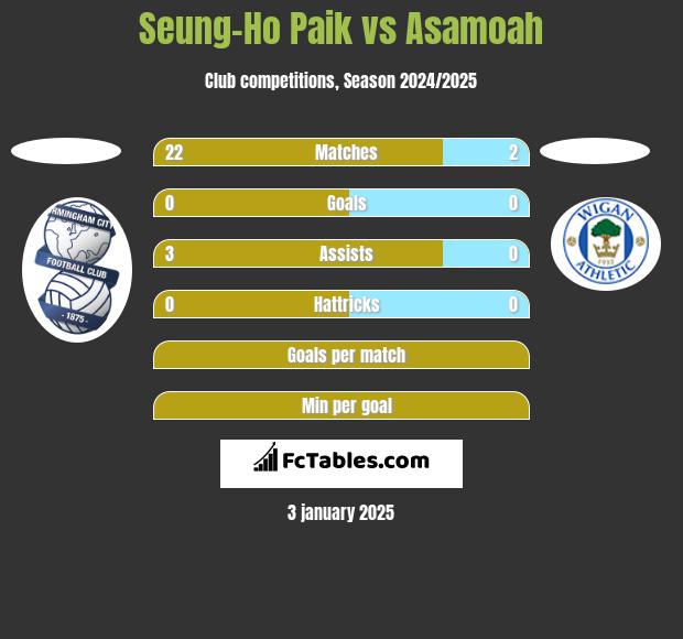 Seung-Ho Paik vs Asamoah h2h player stats