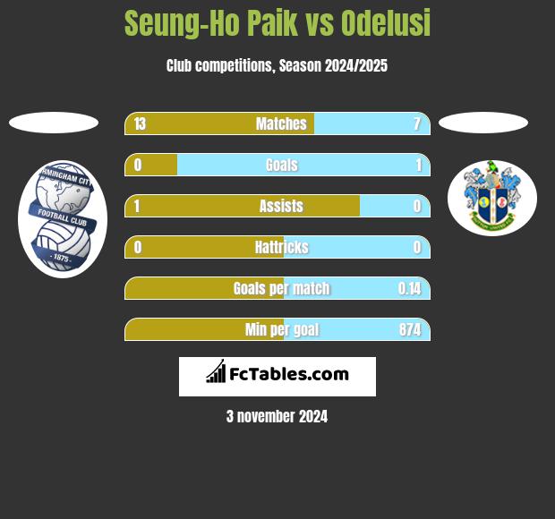 Seung-Ho Paik vs Odelusi h2h player stats