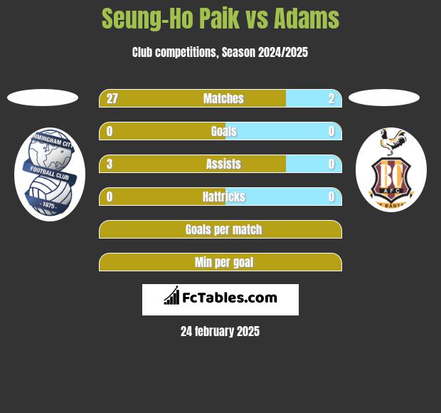 Seung-Ho Paik vs Adams h2h player stats