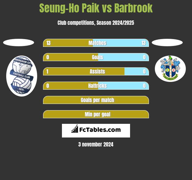 Seung-Ho Paik vs Barbrook h2h player stats