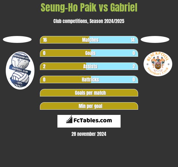 Seung-Ho Paik vs Gabriel h2h player stats