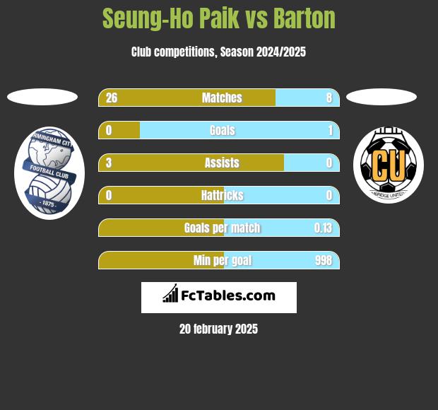 Seung-Ho Paik vs Barton h2h player stats