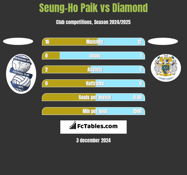 Seung-Ho Paik vs Diamond h2h player stats