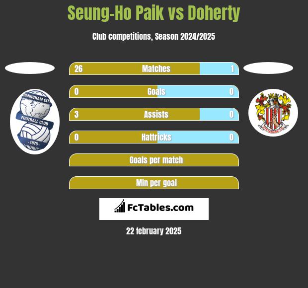 Seung-Ho Paik vs Doherty h2h player stats