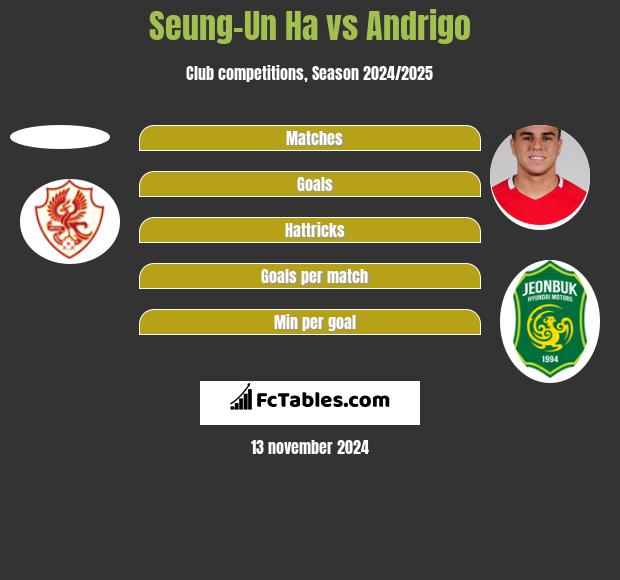 Seung-Un Ha vs Andrigo h2h player stats