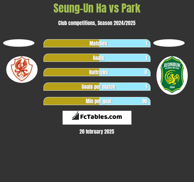 Seung-Un Ha vs Park h2h player stats