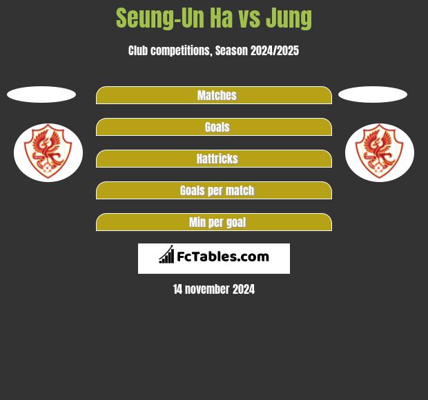 Seung-Un Ha vs Jung h2h player stats