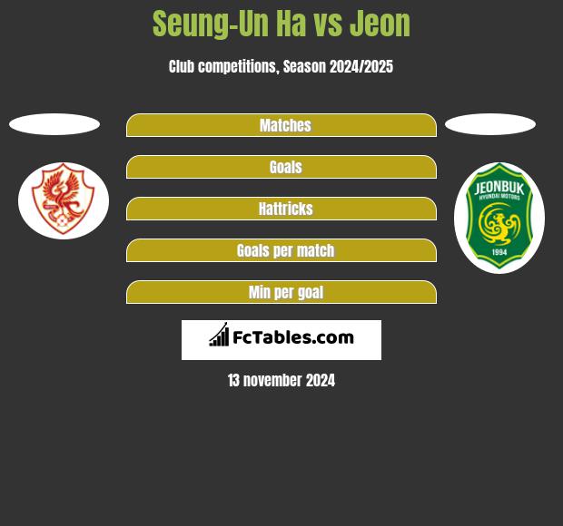 Seung-Un Ha vs Jeon h2h player stats